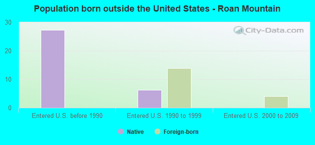 Population born outside the United States - Roan Mountain