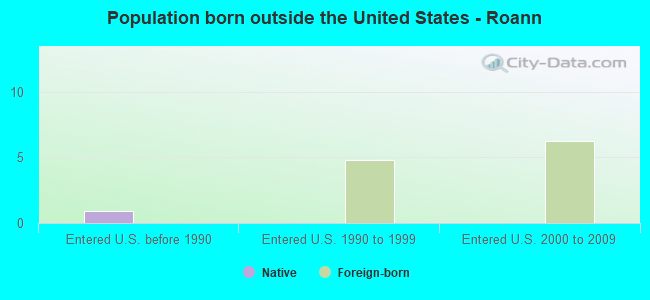 Population born outside the United States - Roann