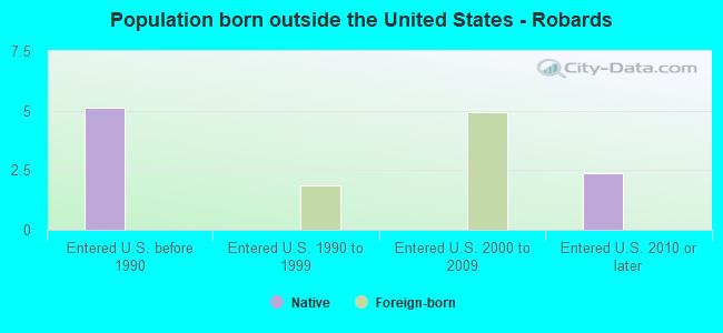 Population born outside the United States - Robards