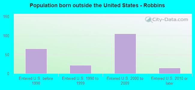 Population born outside the United States - Robbins