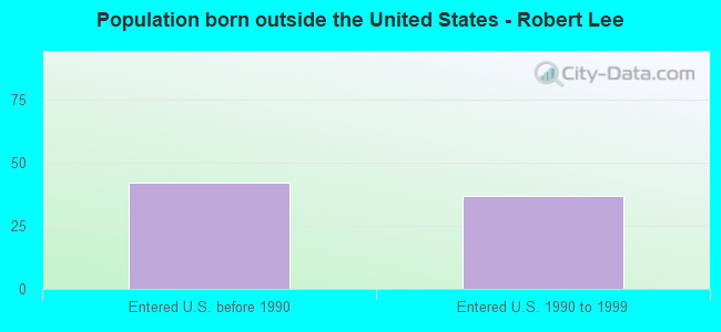 Population born outside the United States - Robert Lee