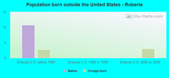 Population born outside the United States - Roberta