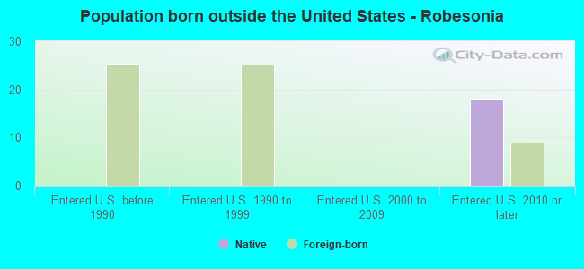 Population born outside the United States - Robesonia