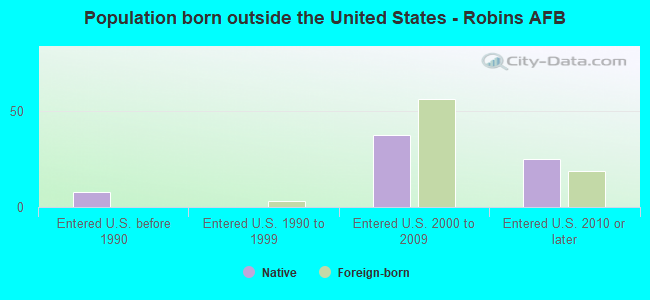Population born outside the United States - Robins AFB