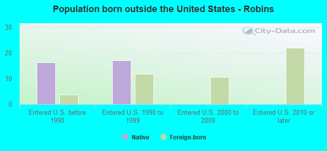 Population born outside the United States - Robins