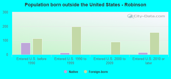 Population born outside the United States - Robinson