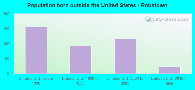 Population born outside the United States - Robstown