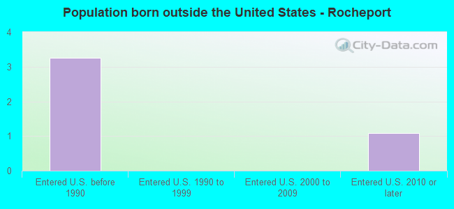 Population born outside the United States - Rocheport