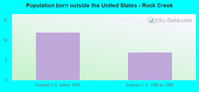 Population born outside the United States - Rock Creek