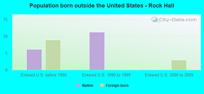 Population born outside the United States - Rock Hall