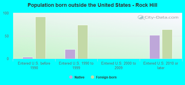 Population born outside the United States - Rock Hill
