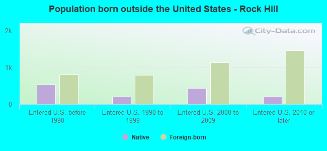 Population born outside the United States - Rock Hill