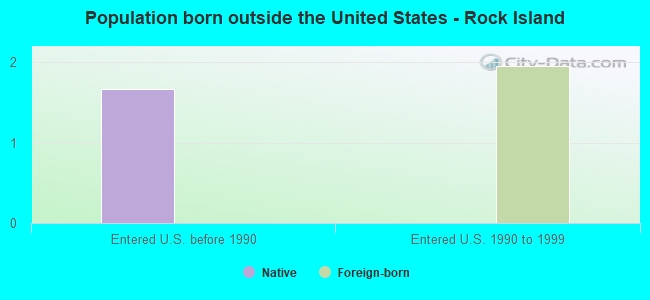 Population born outside the United States - Rock Island
