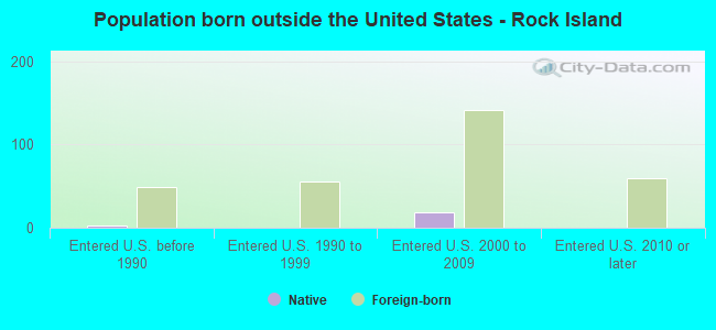 Population born outside the United States - Rock Island