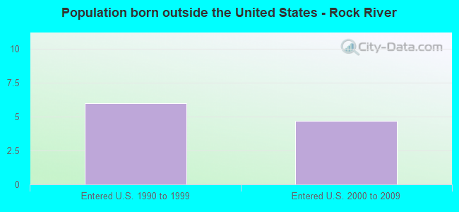 Population born outside the United States - Rock River