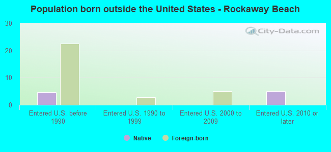 Population born outside the United States - Rockaway Beach
