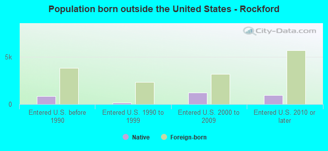 Population born outside the United States - Rockford