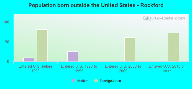 Population born outside the United States - Rockford