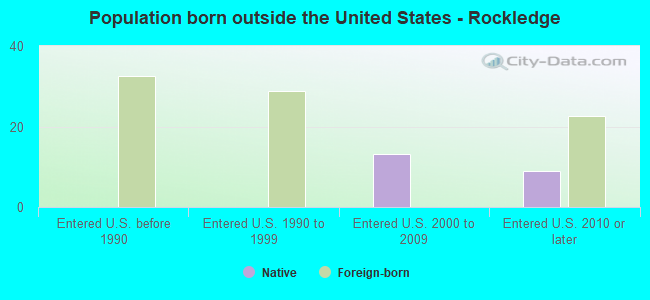 Population born outside the United States - Rockledge