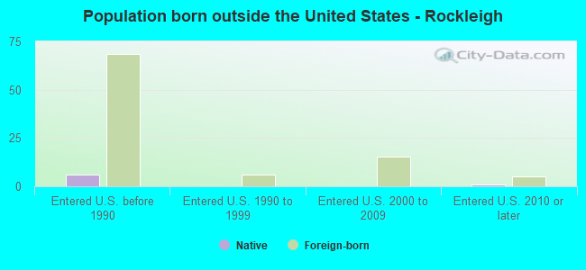 Population born outside the United States - Rockleigh