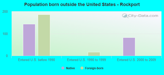 Population born outside the United States - Rockport