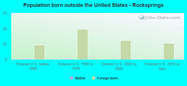 Population born outside the United States - Rocksprings