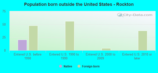 Population born outside the United States - Rockton