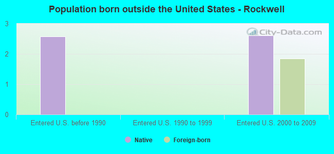 Population born outside the United States - Rockwell