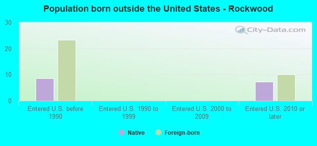 Population born outside the United States - Rockwood