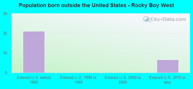 Population born outside the United States - Rocky Boy West