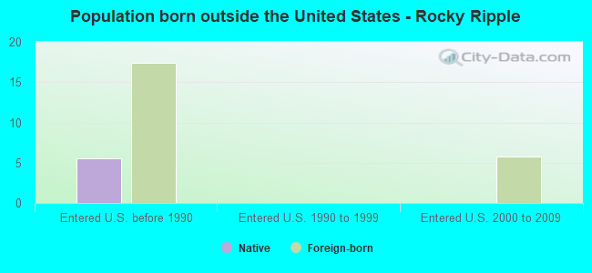 Population born outside the United States - Rocky Ripple