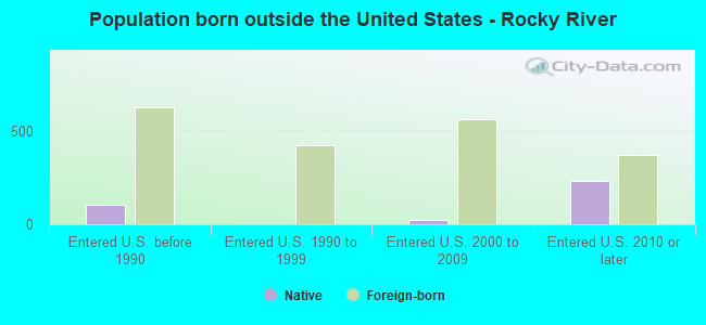 Population born outside the United States - Rocky River
