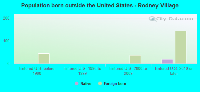Population born outside the United States - Rodney Village