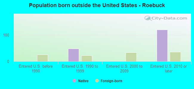 Population born outside the United States - Roebuck
