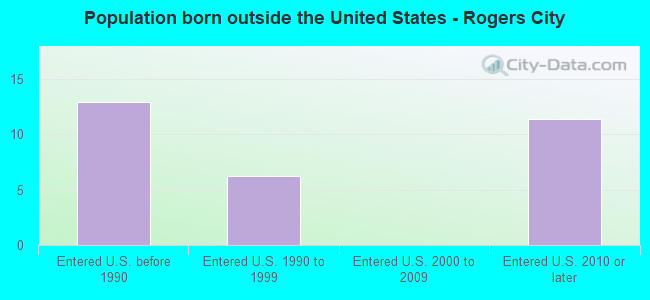 Population born outside the United States - Rogers City