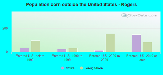 Population born outside the United States - Rogers