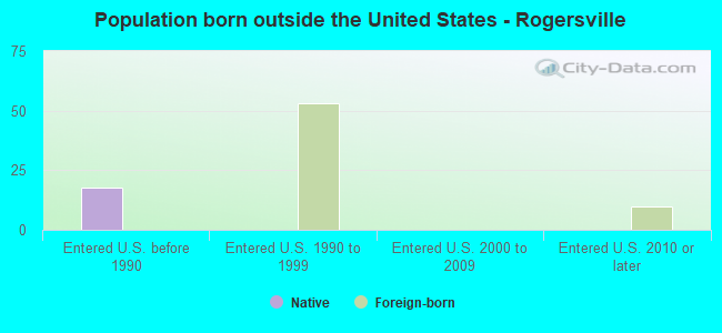 Population born outside the United States - Rogersville