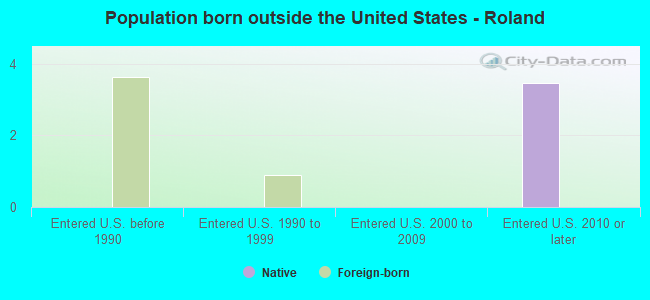 Population born outside the United States - Roland