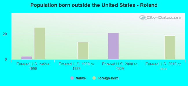 Population born outside the United States - Roland