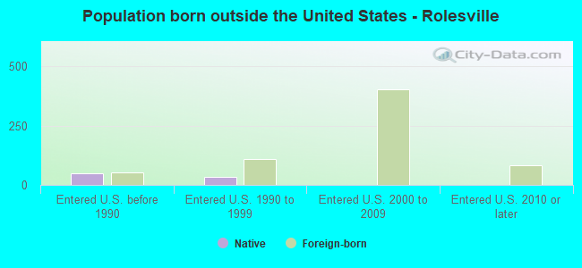 Population born outside the United States - Rolesville