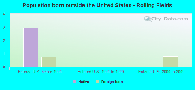 Population born outside the United States - Rolling Fields