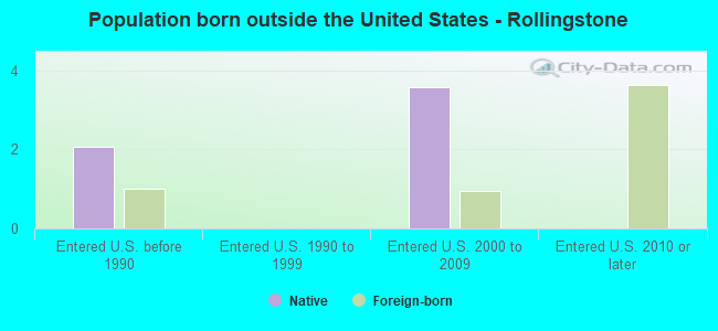 Population born outside the United States - Rollingstone