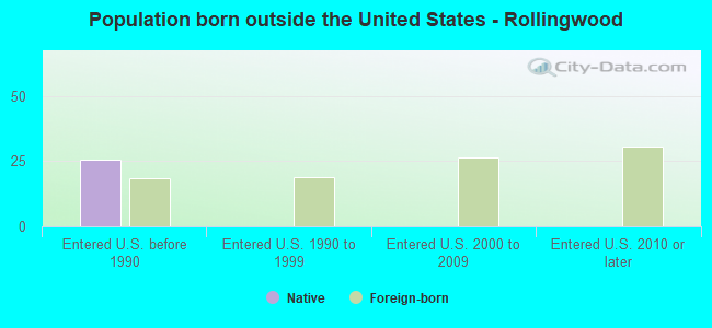Population born outside the United States - Rollingwood
