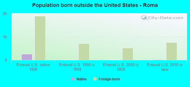 Population born outside the United States - Roma