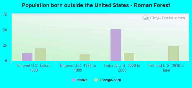 Population born outside the United States - Roman Forest