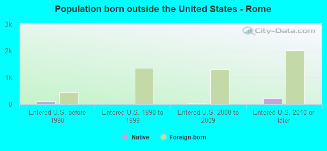Population born outside the United States - Rome