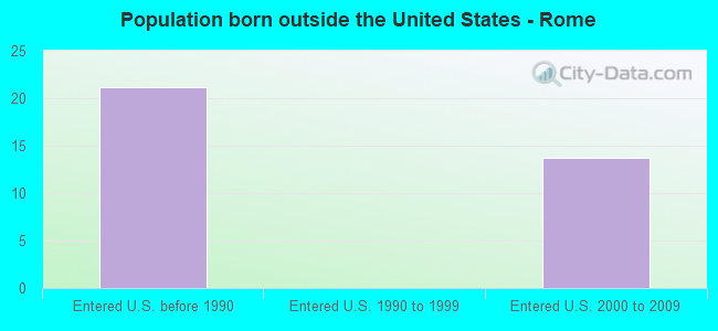 Population born outside the United States - Rome