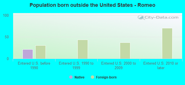Population born outside the United States - Romeo