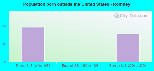 Population born outside the United States - Romney