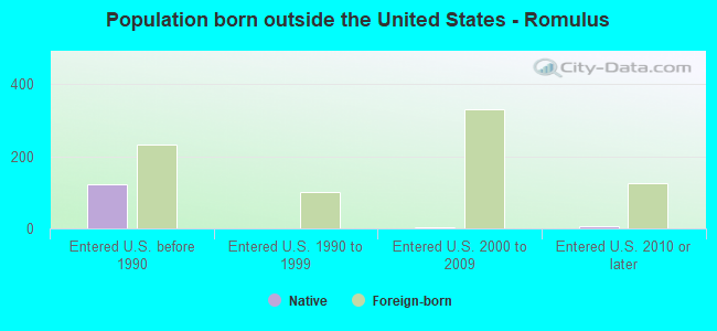 Population born outside the United States - Romulus